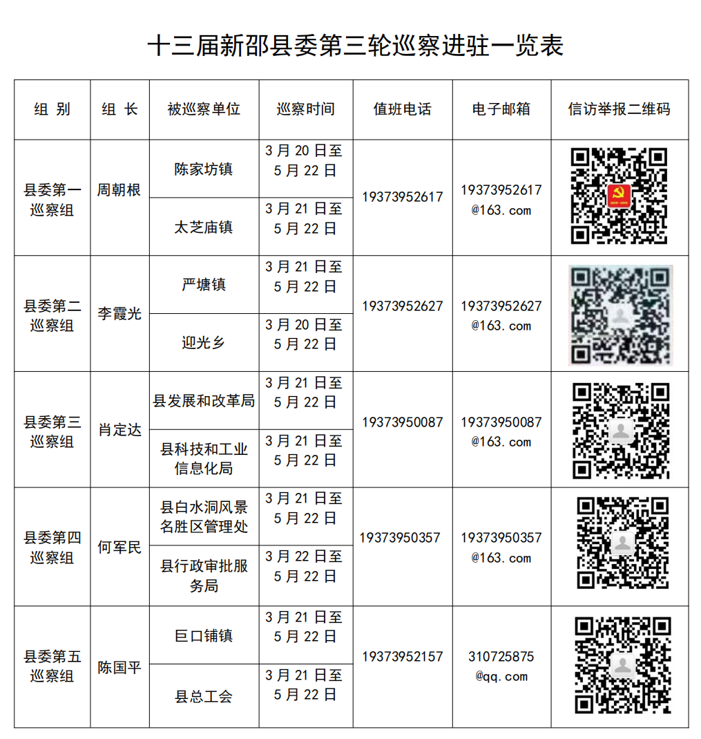十三届新邵县委第三轮巡察完成进驻_邵阳头条网