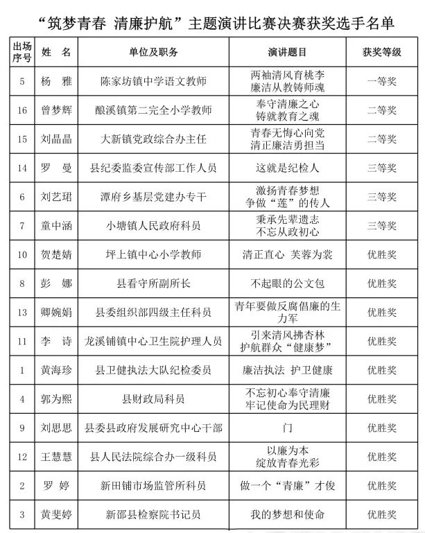 新邵县“筑梦青春•清廉护航”主题演讲比赛总决赛圆满落幕(图4)